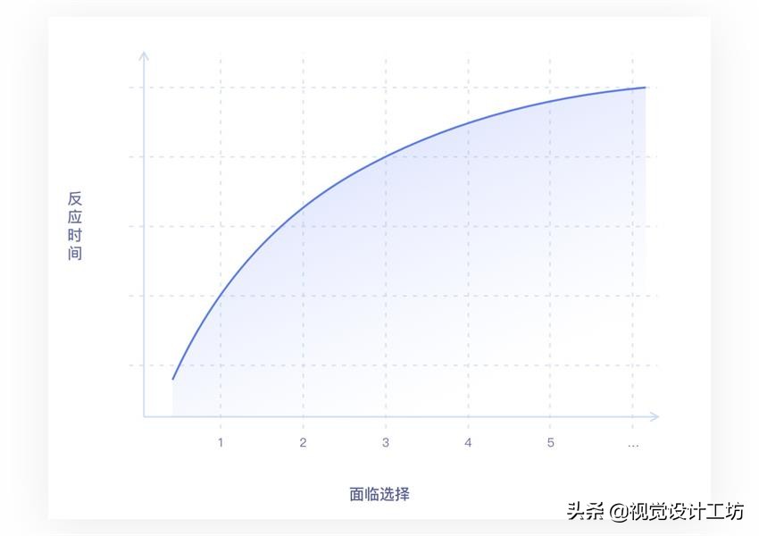 万字雄文！超多案例帮你读懂交互设计7大定律