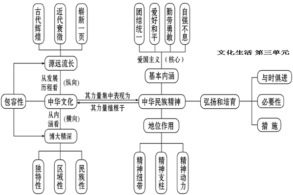 政治必修三知识点框架结构图