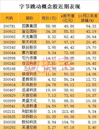 实锤！抖音也要上市，估值或超1000亿美金，公司这样回应！概念龙头急速拉升，业绩最猛的是它