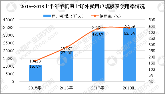 2018年中国在线餐饮行业分析及预测：美团和饿了么市场份额占95%