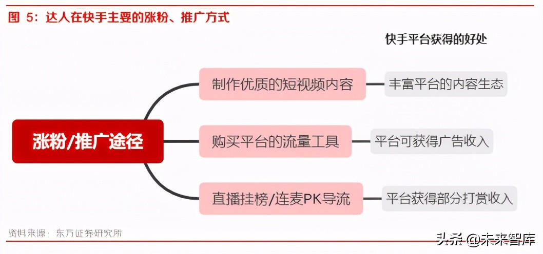 短视频行业深度报告：快手商业化的进化与突围