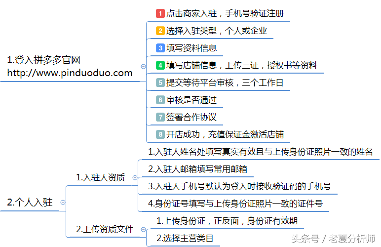 拼多多入驻流程及运营推广策略方案