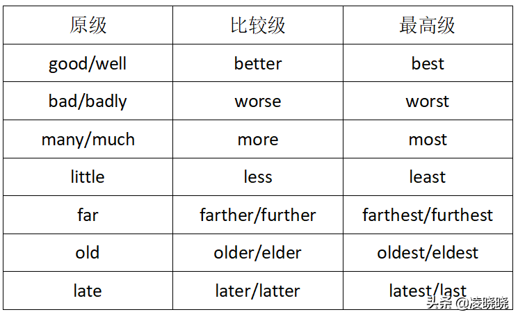 收藏 ▏形容词和副词的比较级和最高级