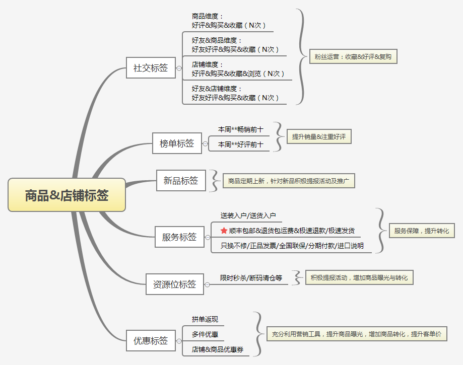 拼多多搜索加权标签大解析！这些商品标签你都有吗？