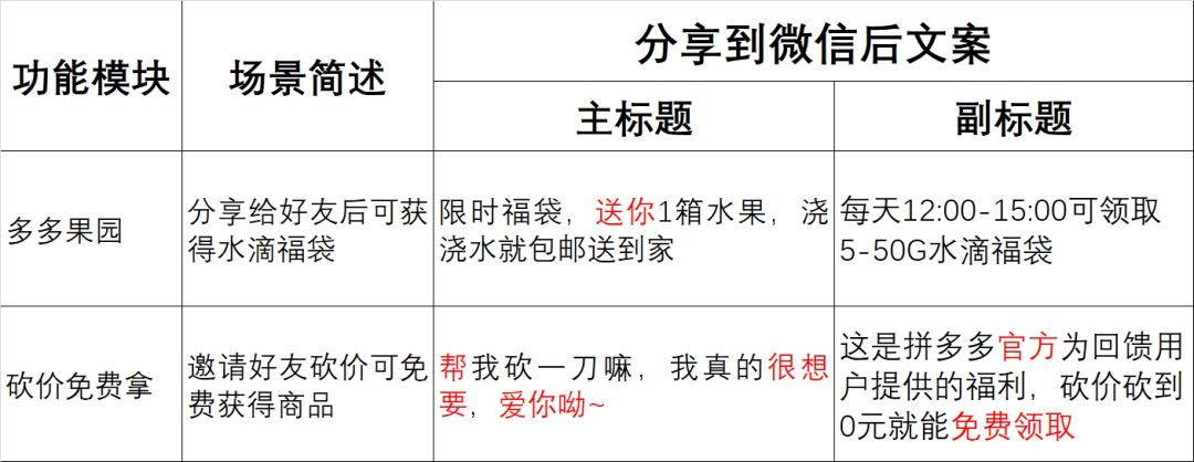 分析了拼多多所有分享文案，我们学会了什么？