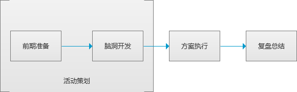 运营必备干货：最全面完整的线上活动策划指导