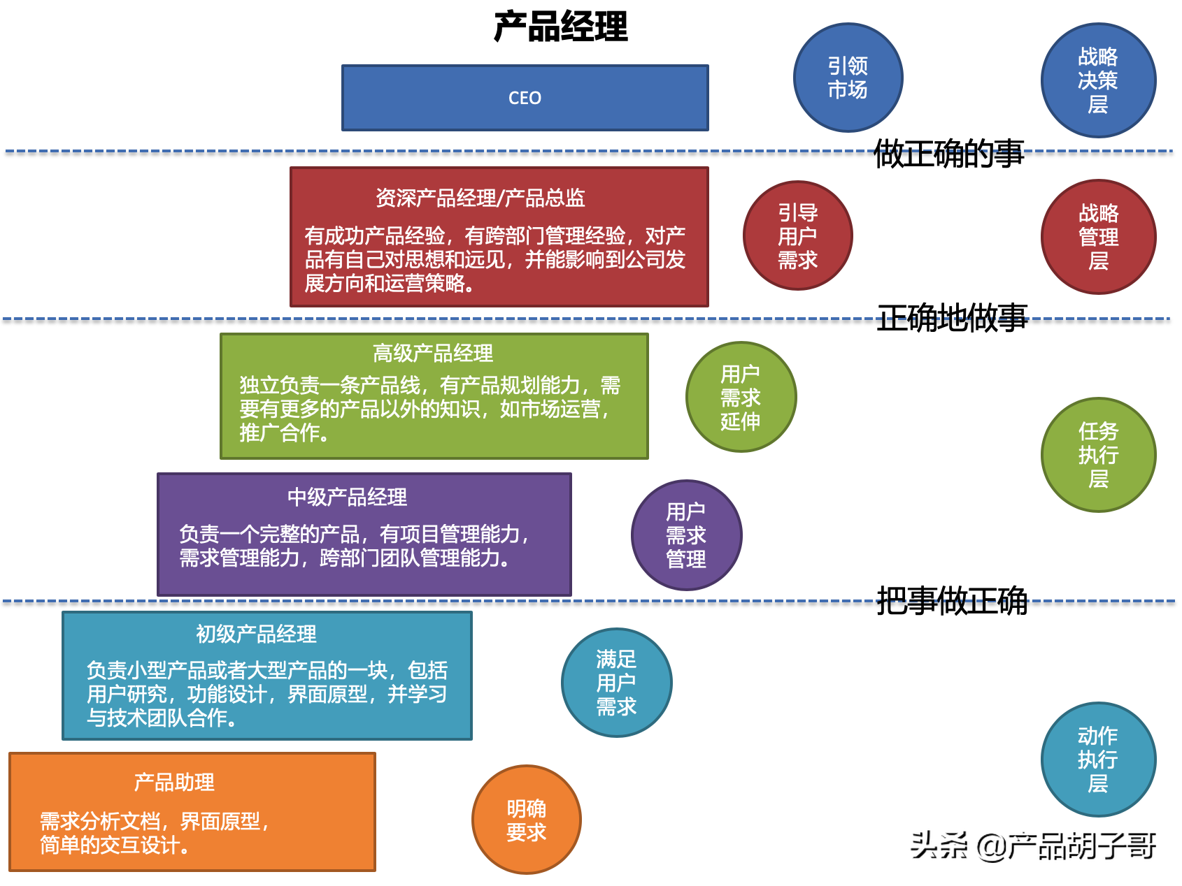 产品经理的六个阶段和四个能力