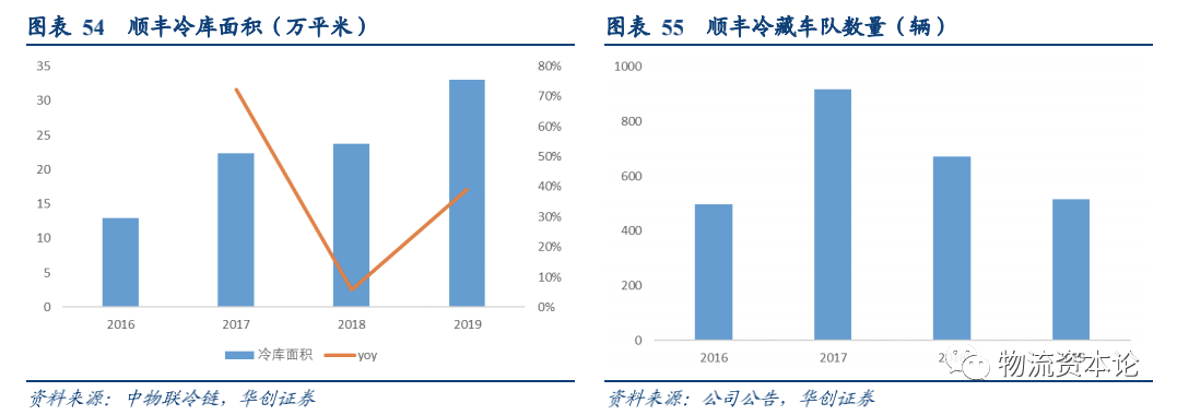 生鲜电商与速冻品消费或催生千亿冷链增量，顺丰冷运专项研究