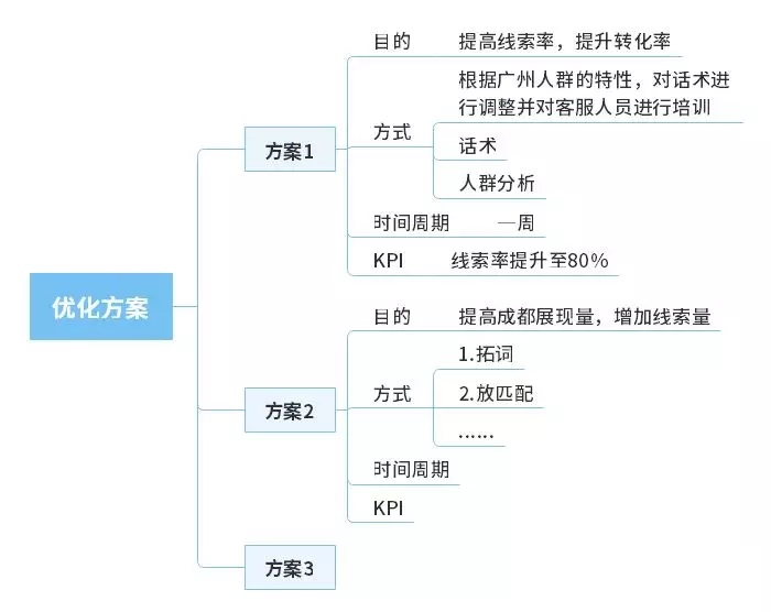 干货 | 顶级广告优化师必备的数据分析思维