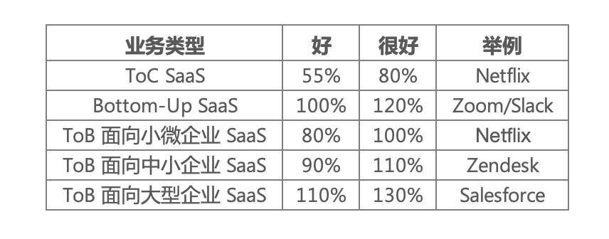 好的留存率标准是什么？