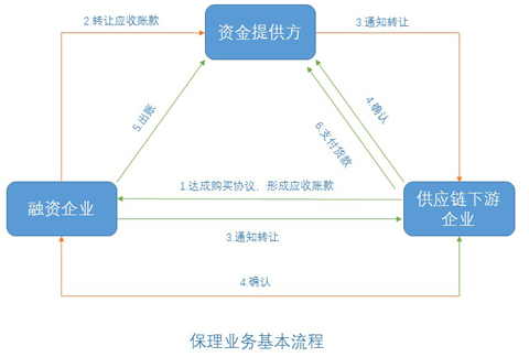 什么是保理？具体是如何划分的？