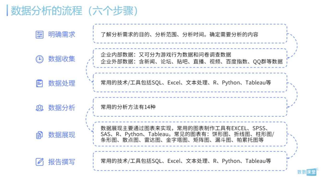 从零开始的游戏运营数据分析生活？如何构建数据分析的逻辑框架