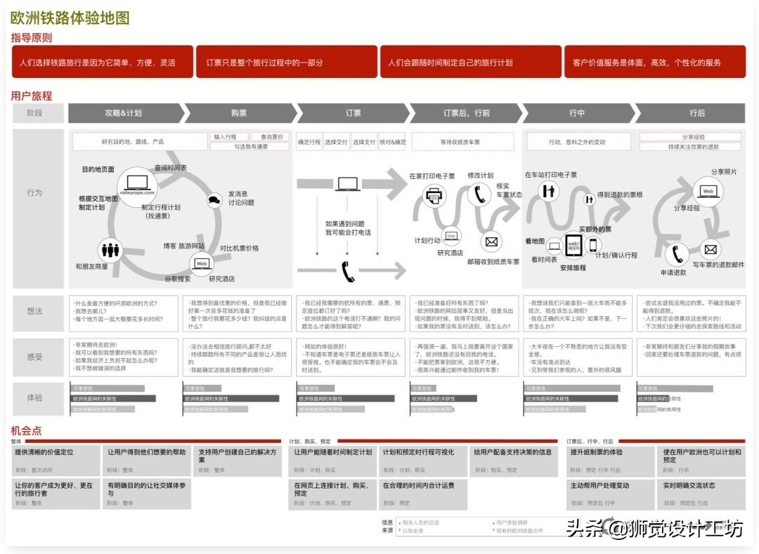 如何制作用户体验地图？来看这篇超全面的总结！