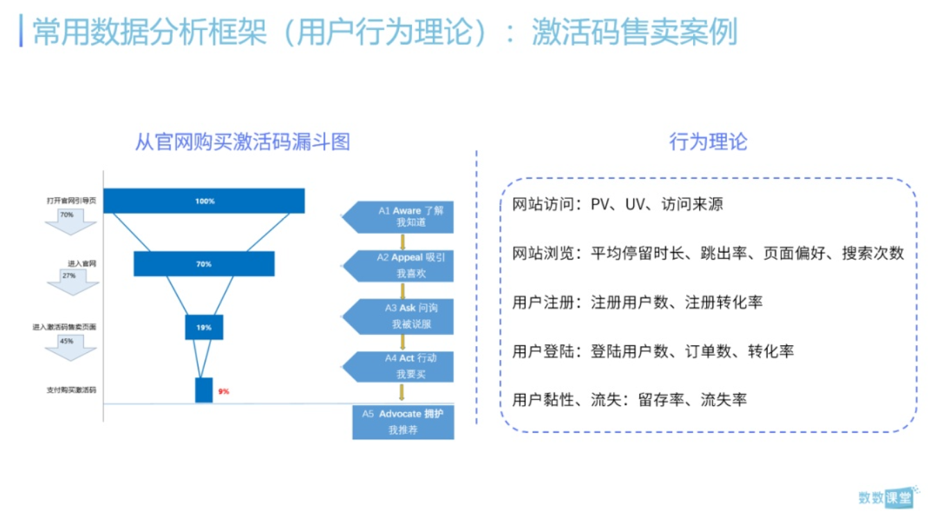 从零开始的游戏运营数据分析生活？如何构建数据分析的逻辑框架