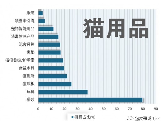 创业行业选择之冷门的宠物用品市场，正是进入的好时候，赶快收藏