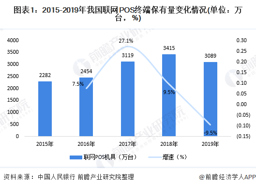 POS机市场规模及发展趋势分析 POS机为新增长点