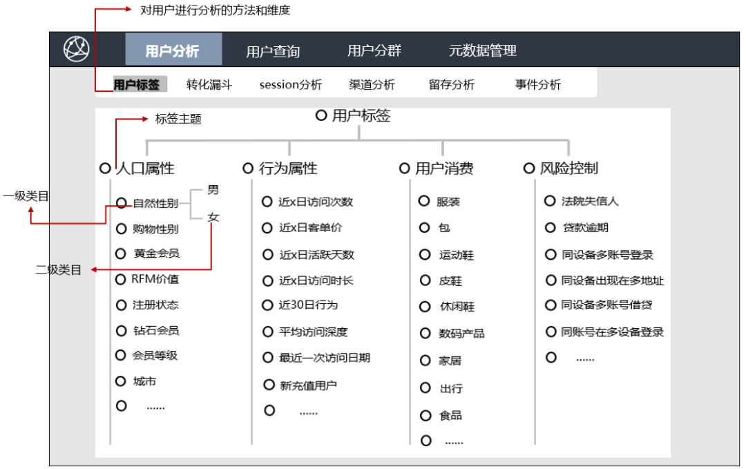 手把手教你做用户画像：3种标签类型、8大系统模块