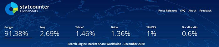2020全球搜索引擎市场份额排行榜 搜索引擎 微新闻 第2张