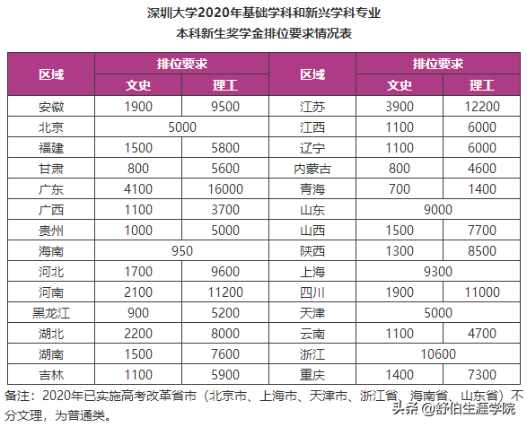 学霸定制 | 深圳大学2020年本科新生奖励方案