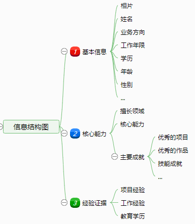 产品经理怎么写简历？为何不用做产品的方式写简历呢