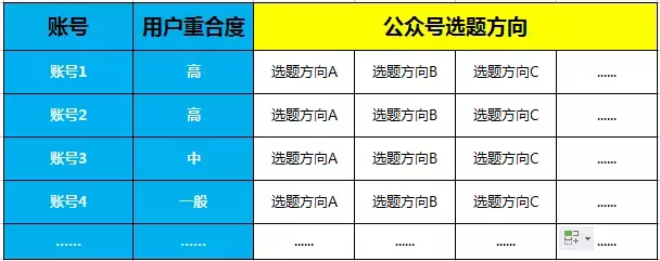 公众号到底应该怎么选题？80%的选题都是这么来的！