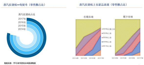 蒸汽挂烫机VS电熨斗：衣物护理电器龙虎斗谁胜出？