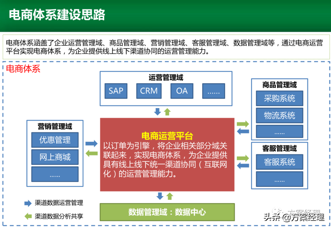 电商运营平台整体规划方案(ppt)