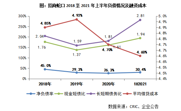 中报点评26 | 招商蛇口：销售规模增长60%，大湾区核心储备价值凸显