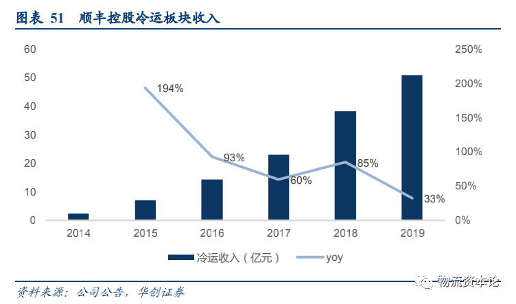 生鲜电商与速冻品消费或催生千亿冷链增量，顺丰冷运专项研究