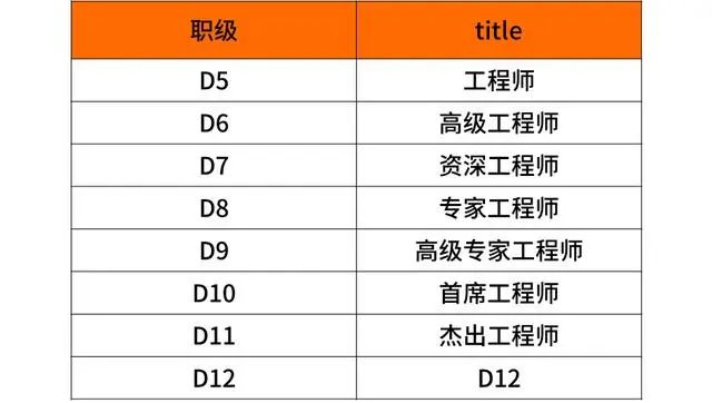 阿里巴巴、腾讯、华为、京东、小米薪资和职级一览（2020版）