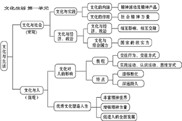 政治必修三知识点框架结构图