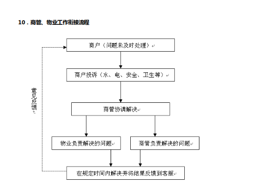 商业运营管理制度