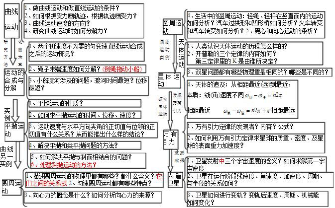 高中物理必修二知识点框架图