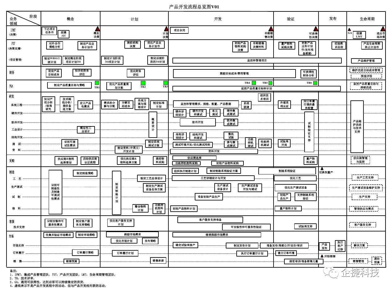 流程与体系一体化建设