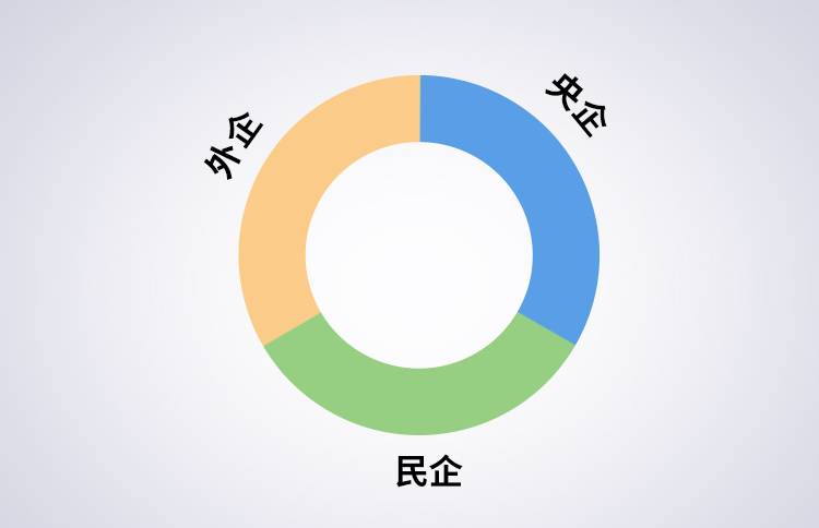 毕业后该如何选择企业？央企、外企、民企这些利弊你应该清楚