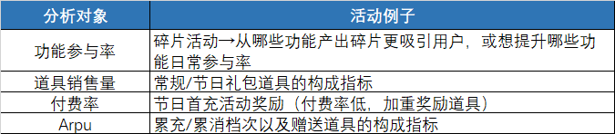 5分钟教你怎么做好游戏运营活动，方法简单到让人发指