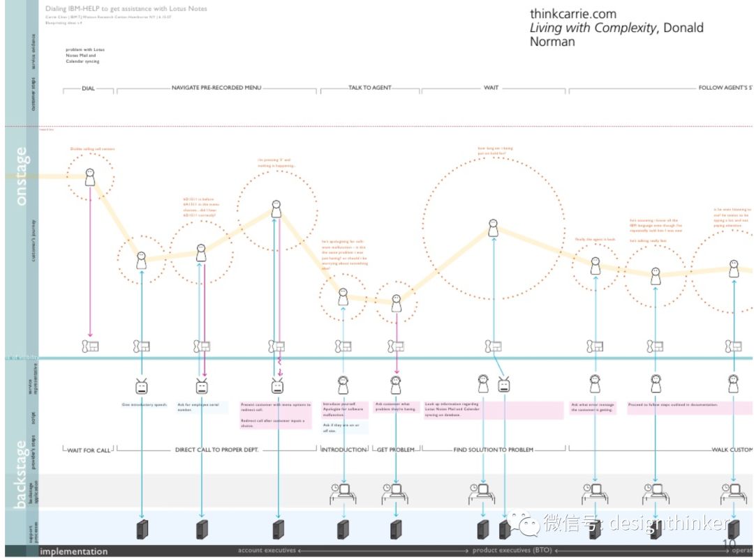 干货|什么是服务设计(Service Design)？