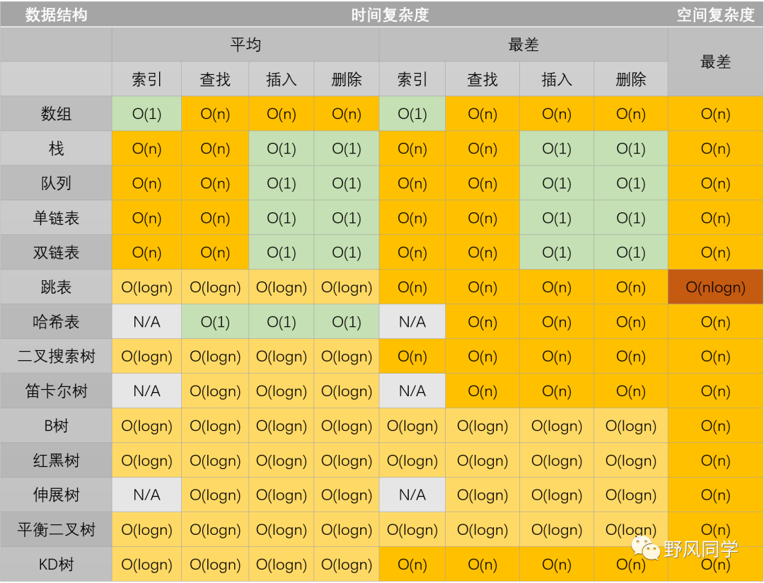 基础知识 | 算法的时间和空间复杂度分析