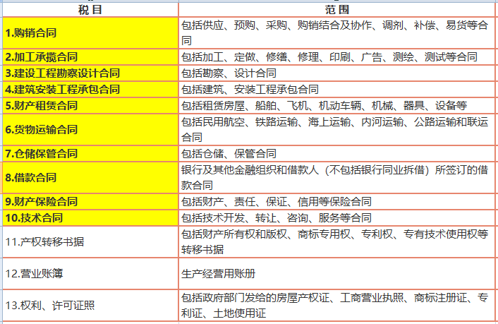 按销售收入、按发票金额申报印花税，到底该怎么申报印花税才对？