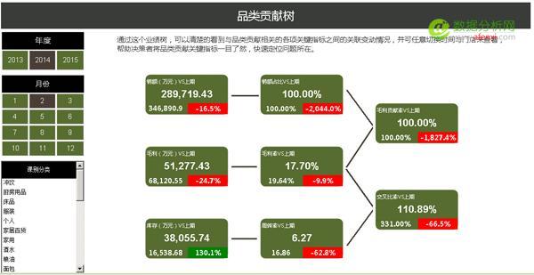 如何从KPI看懂零售行业的数据分析？