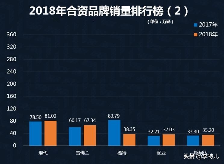 2018年10大热销合资品牌，大众榜首，丰田日产均入榜，韩系车呢？