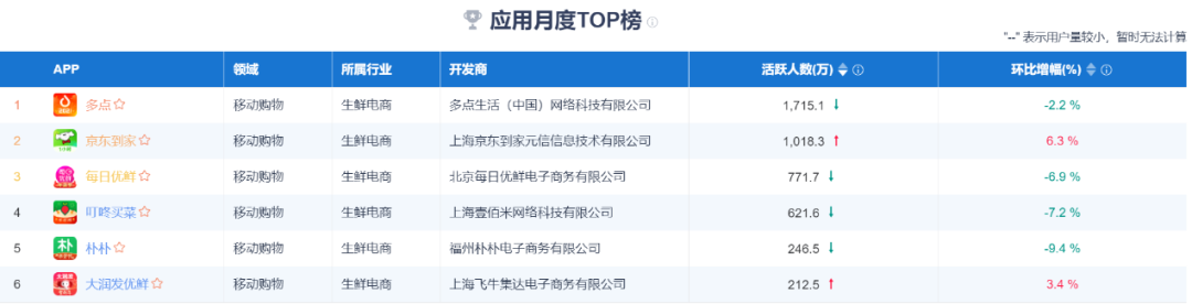 独家 | 每日优鲜秘密启动IPO，前置仓模式能否打动投资人？