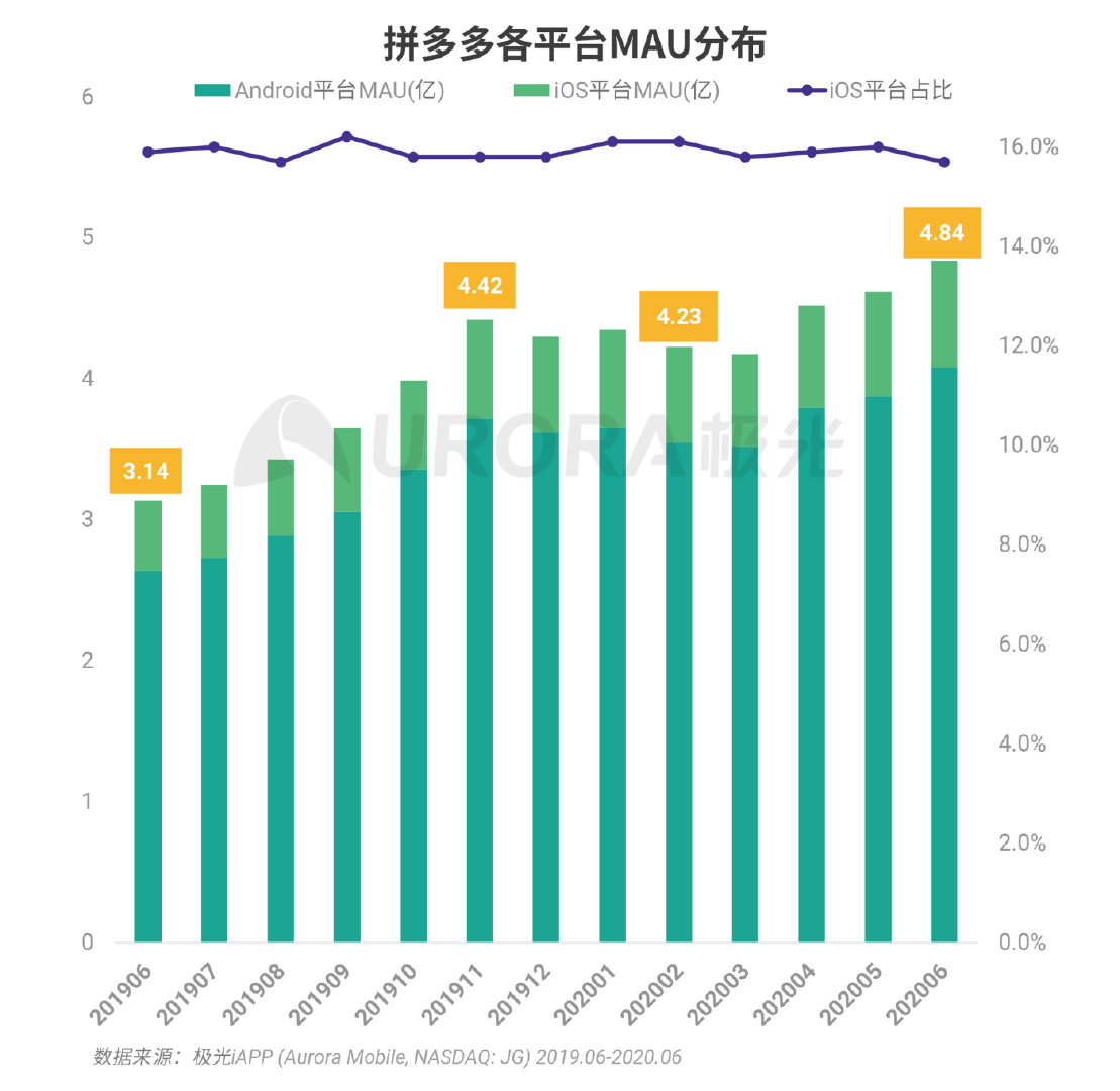 拼多多数据全面解析，揭开裂变“面纱”