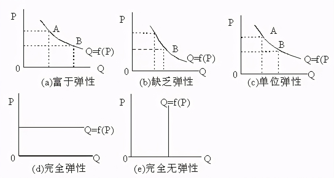 事业单位经济知识：需求价格弹性