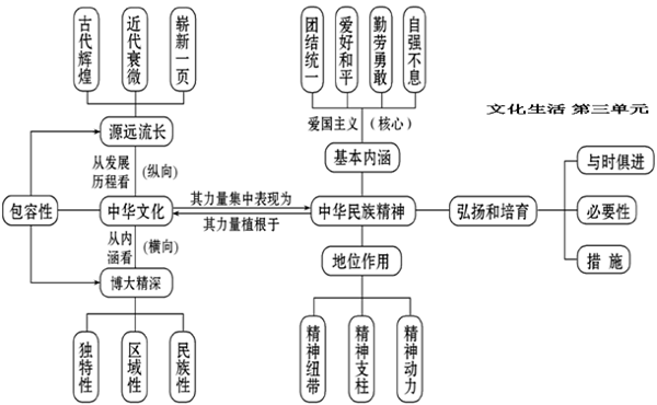 高中政治必修三知识点框架图 政治高效学习方法