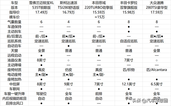 2020买车别乱选，国内15万性价比最高的5款轿车，选哪个不会被坑