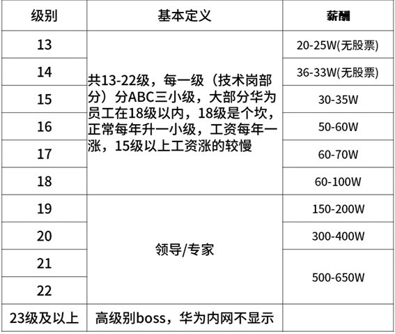 2020年互联网大厂薪资和职级大全，看知名企业成功背后的薪酬激励