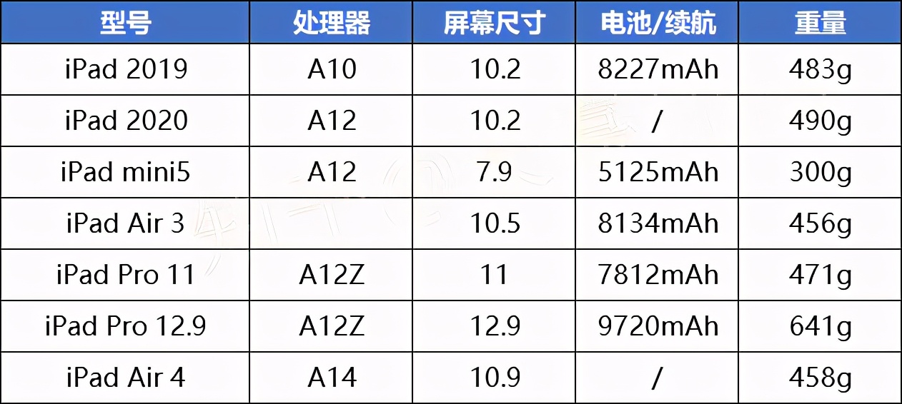 哪一款 iPad 性价比最高？根据需求挑选最理性