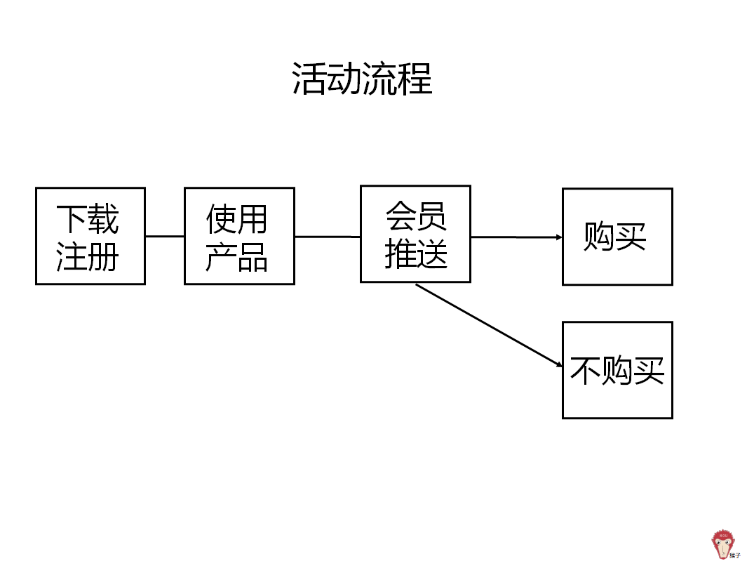 如何评估活动效果？