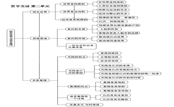 高中必修四政治知识点结构框架图